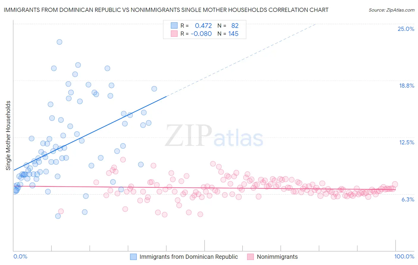 Immigrants from Dominican Republic vs Nonimmigrants Single Mother Households