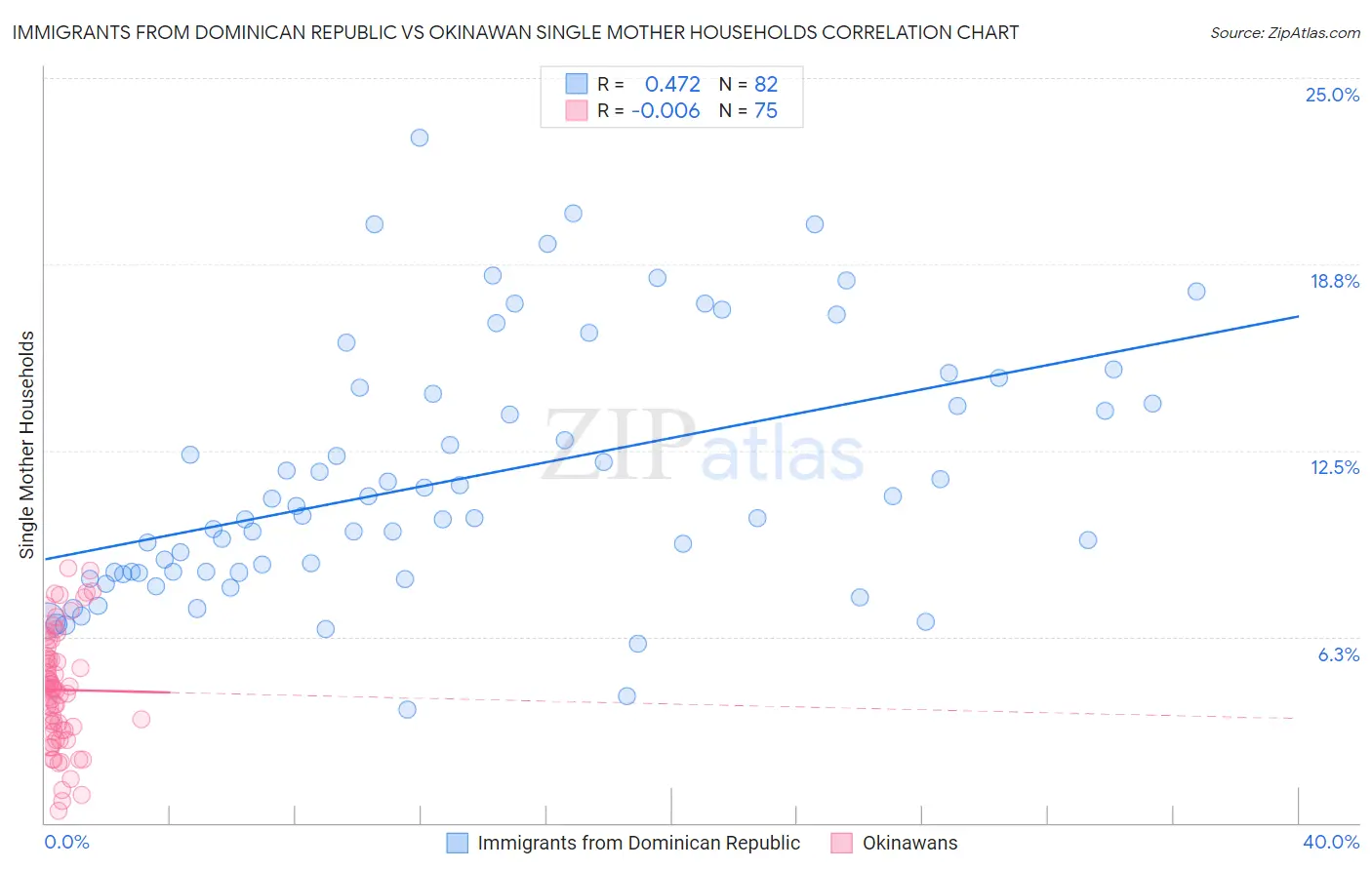 Immigrants from Dominican Republic vs Okinawan Single Mother Households