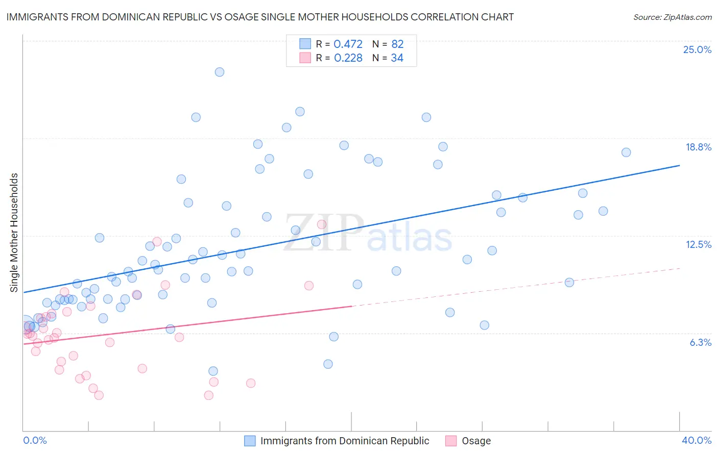 Immigrants from Dominican Republic vs Osage Single Mother Households