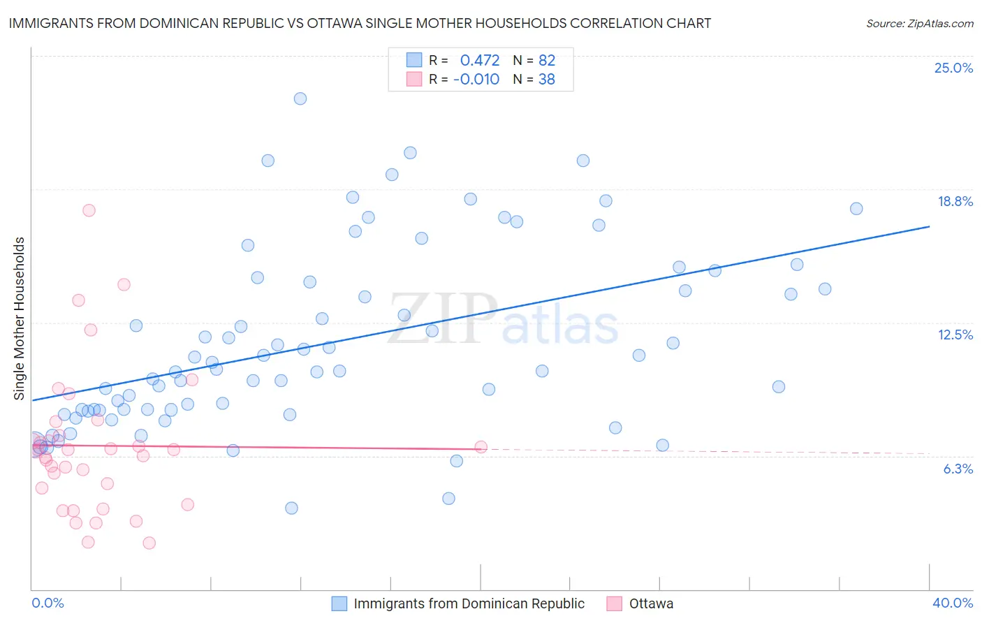 Immigrants from Dominican Republic vs Ottawa Single Mother Households