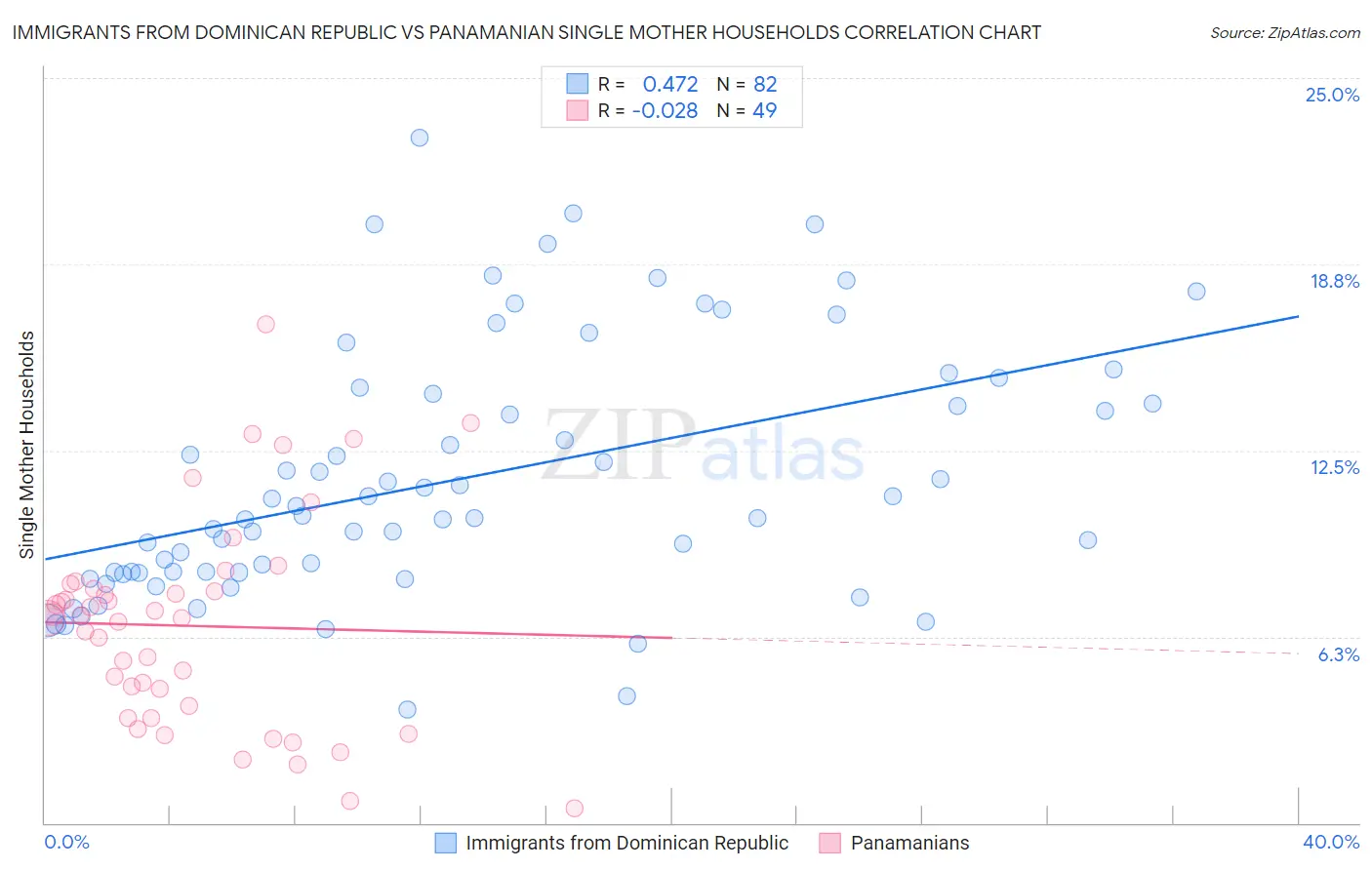 Immigrants from Dominican Republic vs Panamanian Single Mother Households
