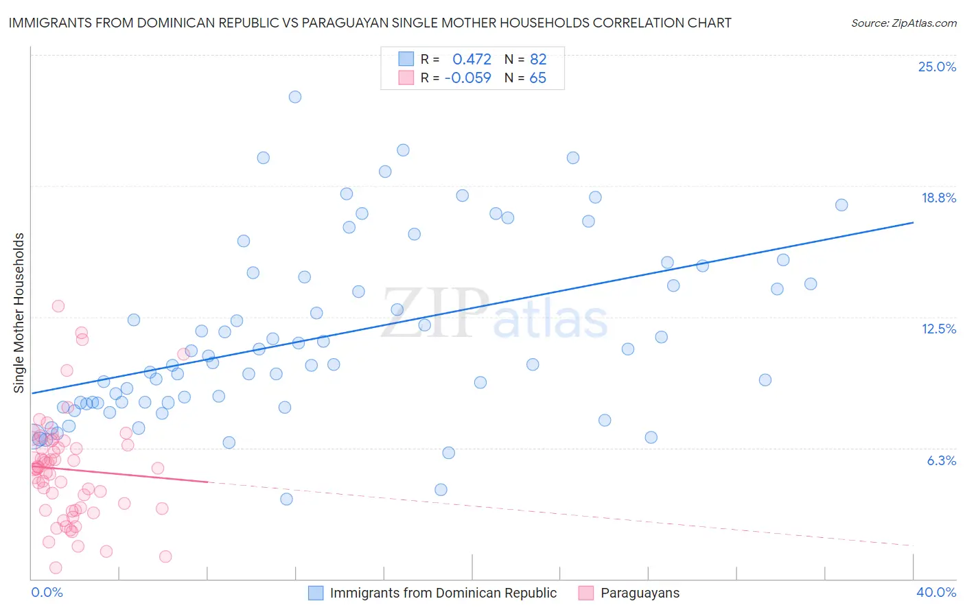 Immigrants from Dominican Republic vs Paraguayan Single Mother Households