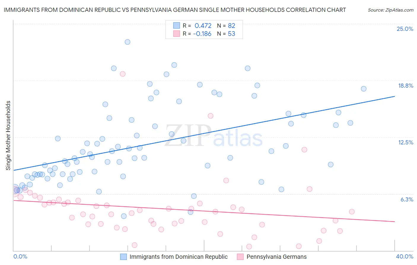 Immigrants from Dominican Republic vs Pennsylvania German Single Mother Households