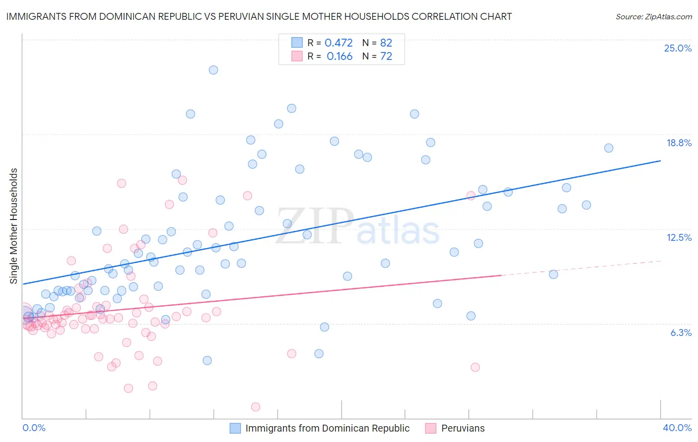 Immigrants from Dominican Republic vs Peruvian Single Mother Households