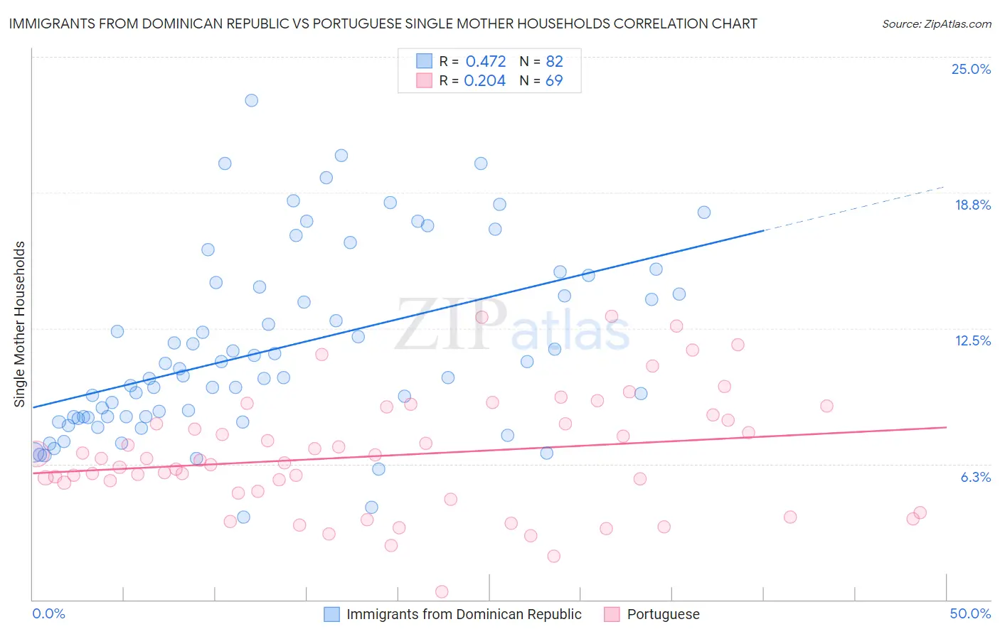 Immigrants from Dominican Republic vs Portuguese Single Mother Households