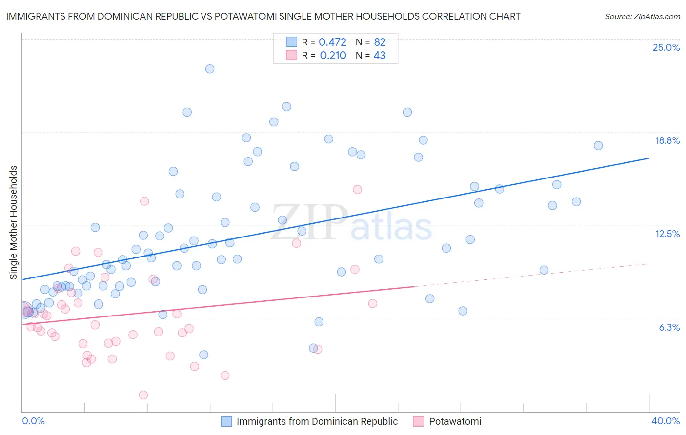 Immigrants from Dominican Republic vs Potawatomi Single Mother Households
