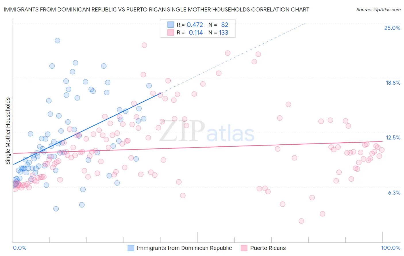 Immigrants from Dominican Republic vs Puerto Rican Single Mother Households