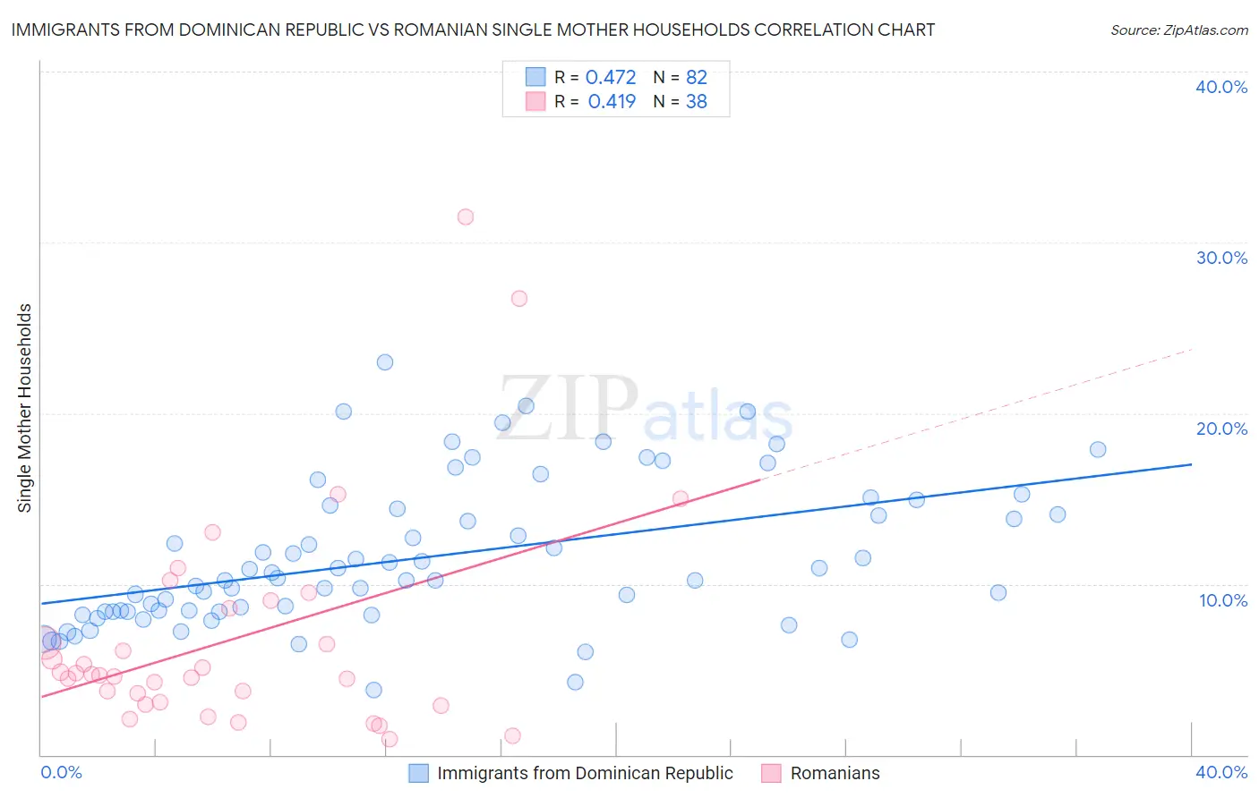 Immigrants from Dominican Republic vs Romanian Single Mother Households