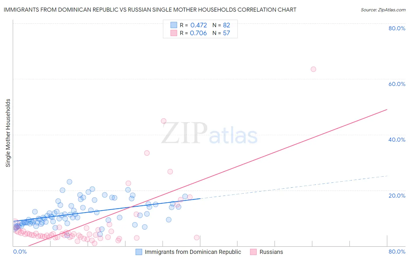 Immigrants from Dominican Republic vs Russian Single Mother Households