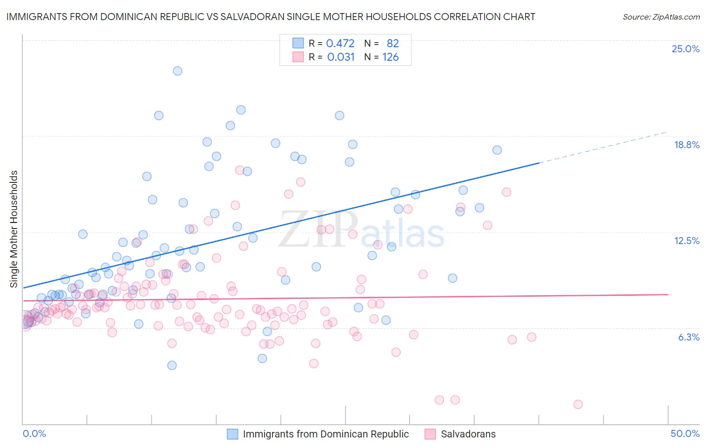 Immigrants from Dominican Republic vs Salvadoran Single Mother Households