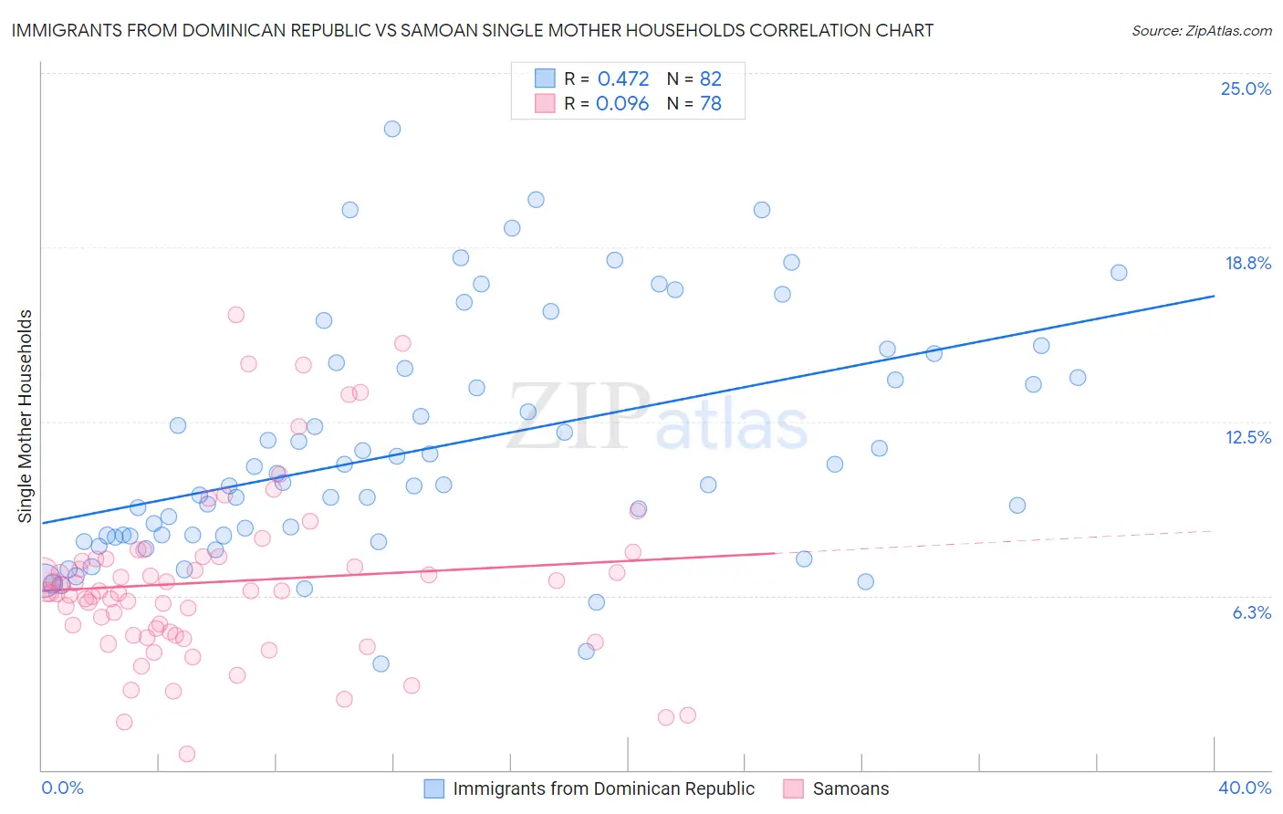 Immigrants from Dominican Republic vs Samoan Single Mother Households