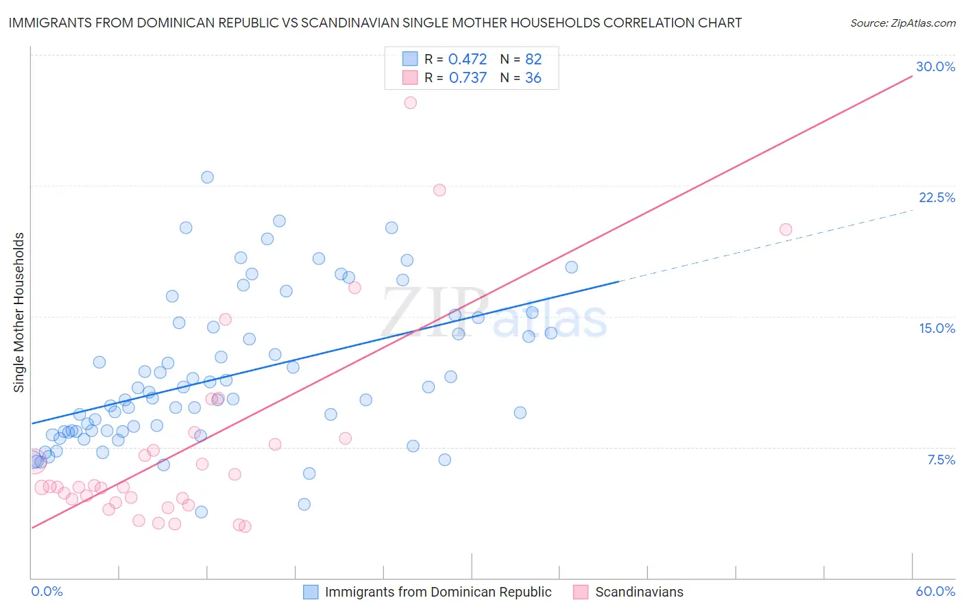 Immigrants from Dominican Republic vs Scandinavian Single Mother Households