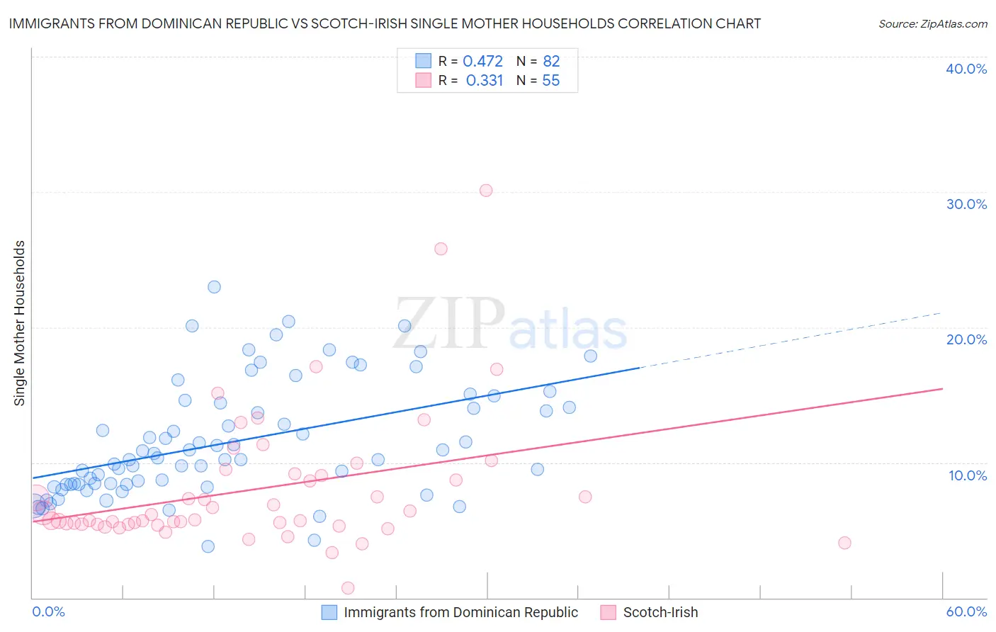 Immigrants from Dominican Republic vs Scotch-Irish Single Mother Households
