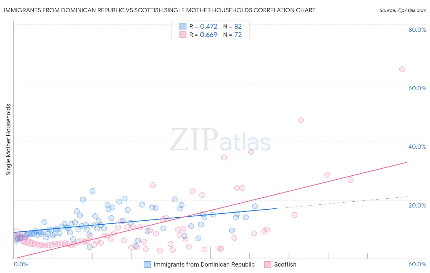 Immigrants from Dominican Republic vs Scottish Single Mother Households