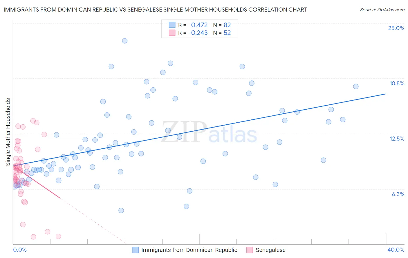 Immigrants from Dominican Republic vs Senegalese Single Mother Households