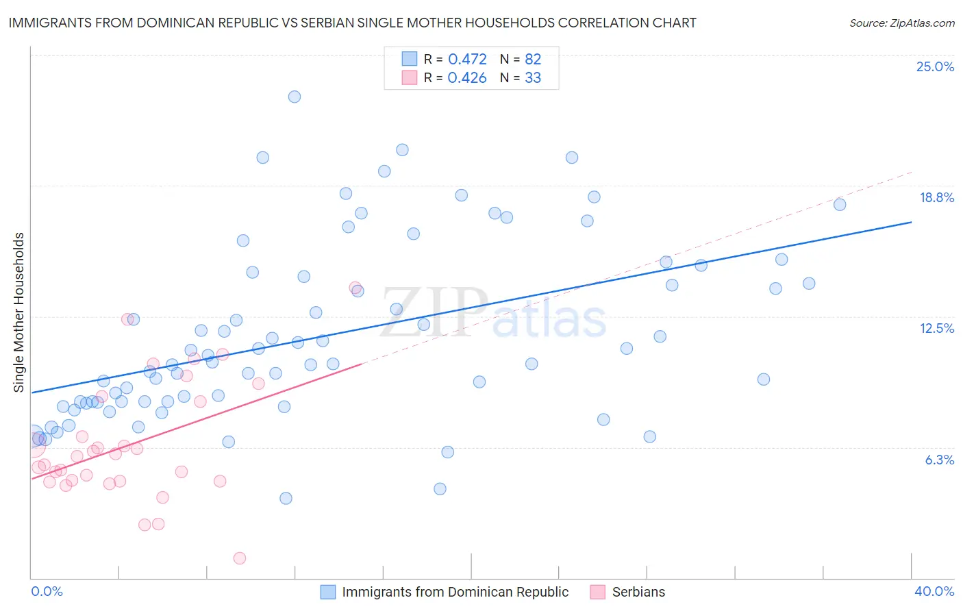 Immigrants from Dominican Republic vs Serbian Single Mother Households