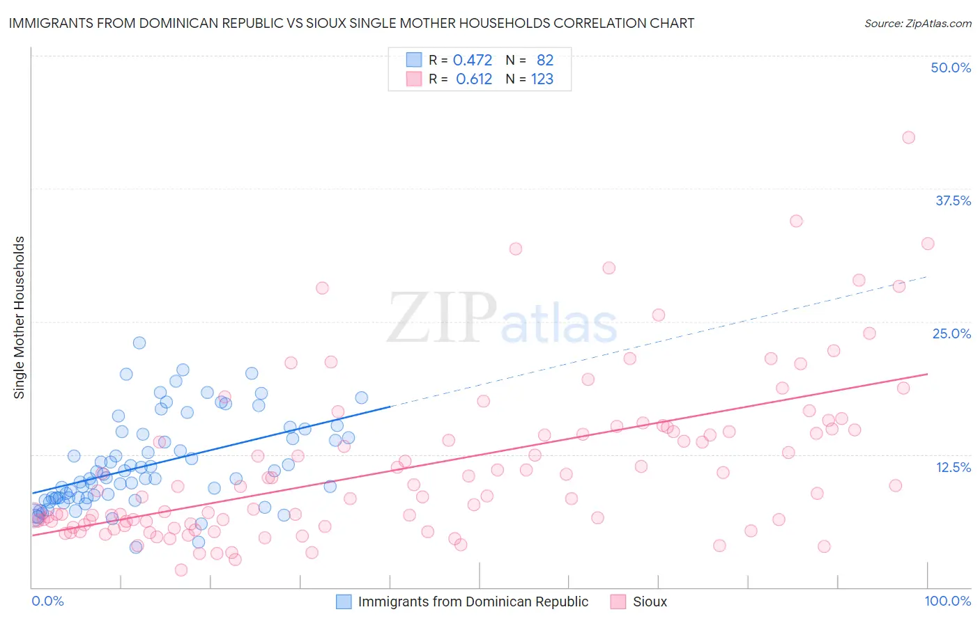 Immigrants from Dominican Republic vs Sioux Single Mother Households