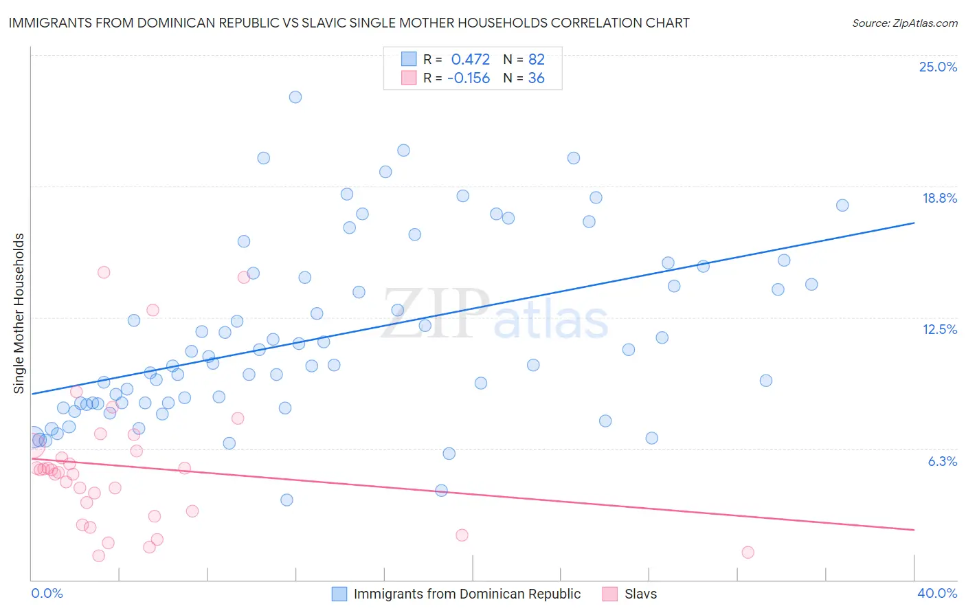 Immigrants from Dominican Republic vs Slavic Single Mother Households