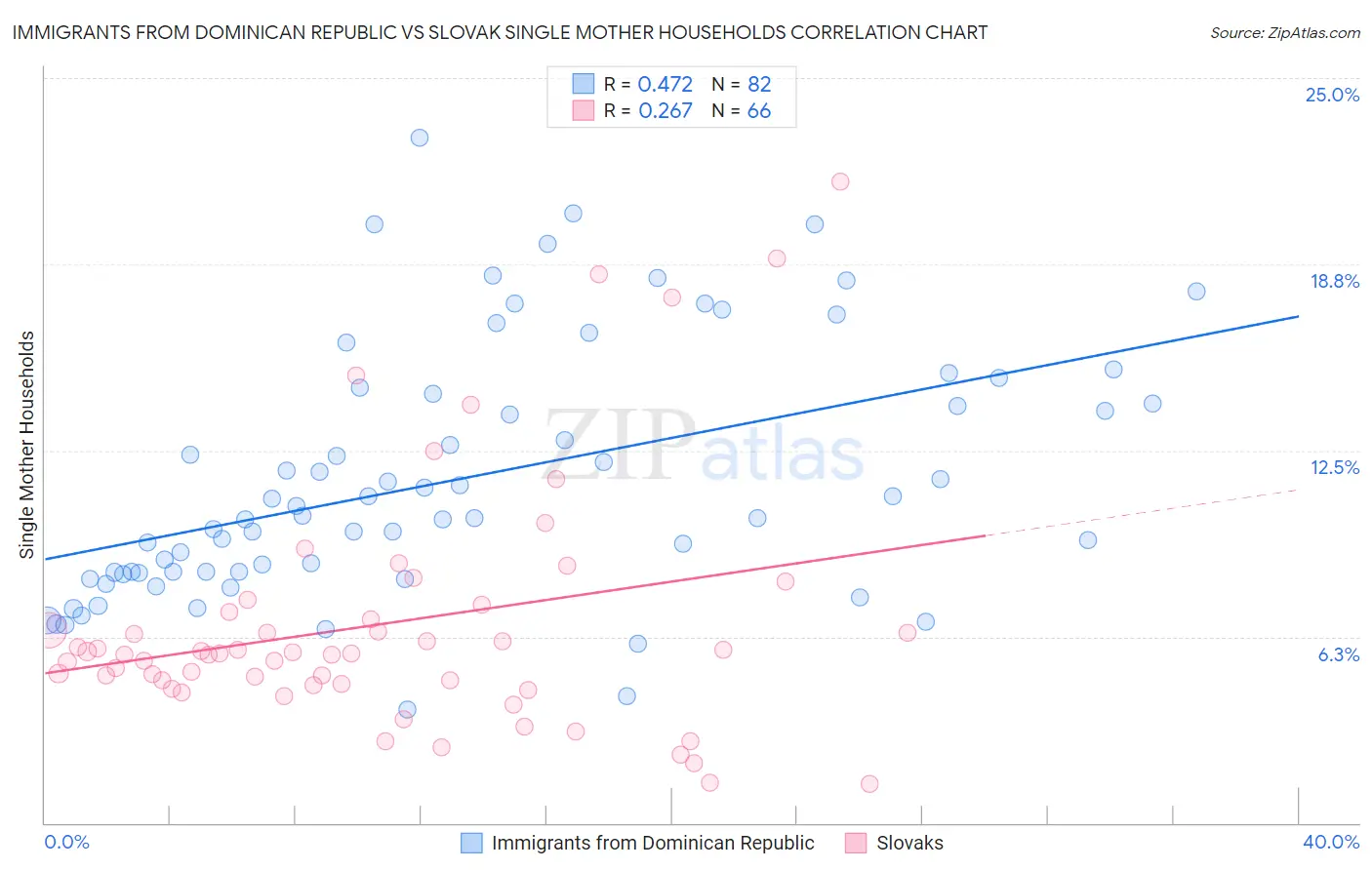 Immigrants from Dominican Republic vs Slovak Single Mother Households
