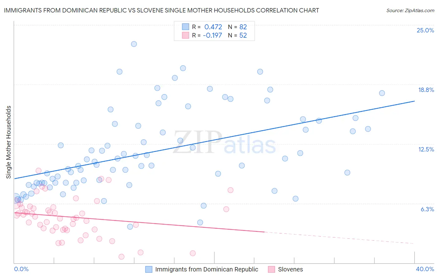 Immigrants from Dominican Republic vs Slovene Single Mother Households