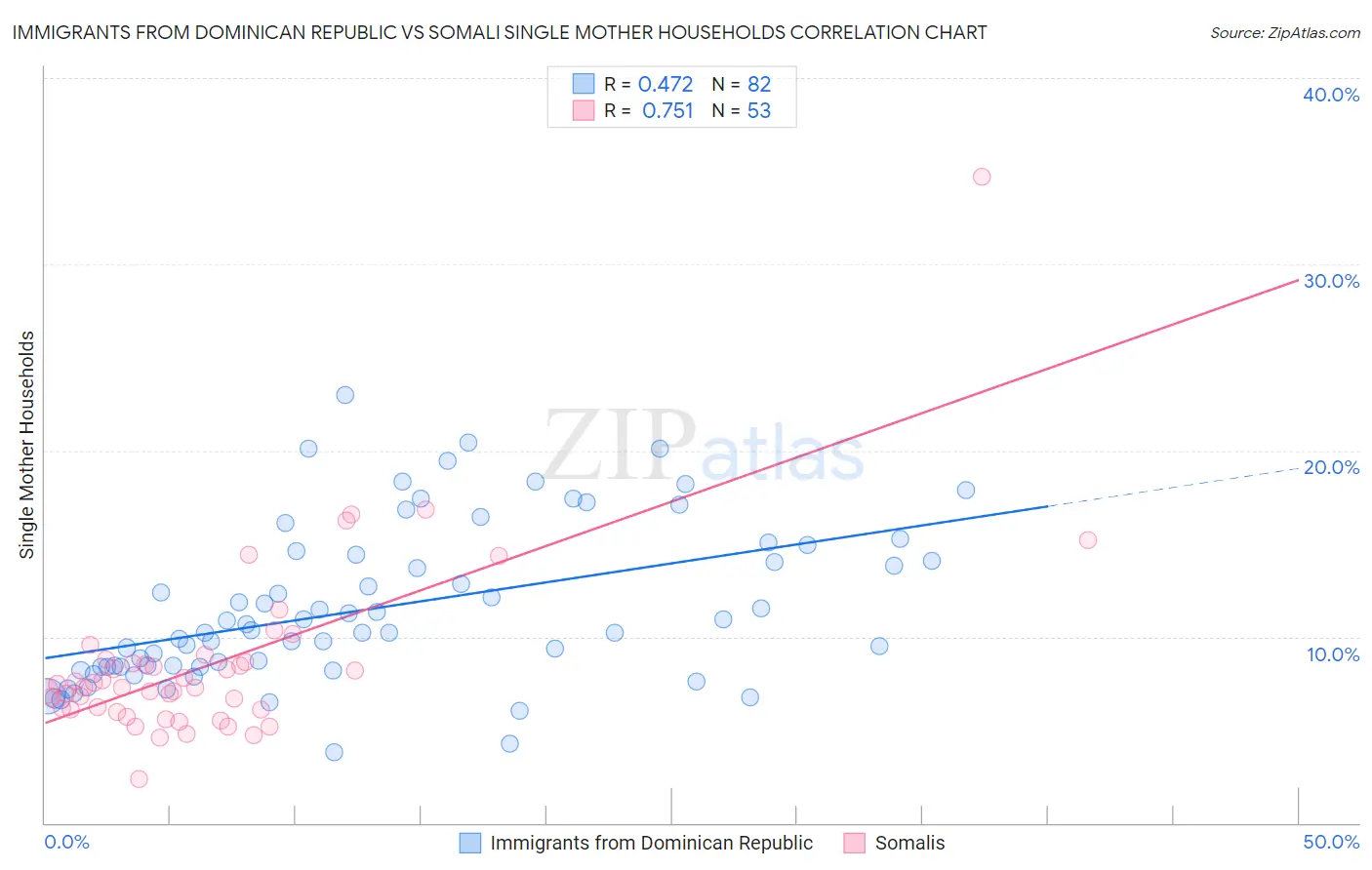Immigrants from Dominican Republic vs Somali Single Mother Households