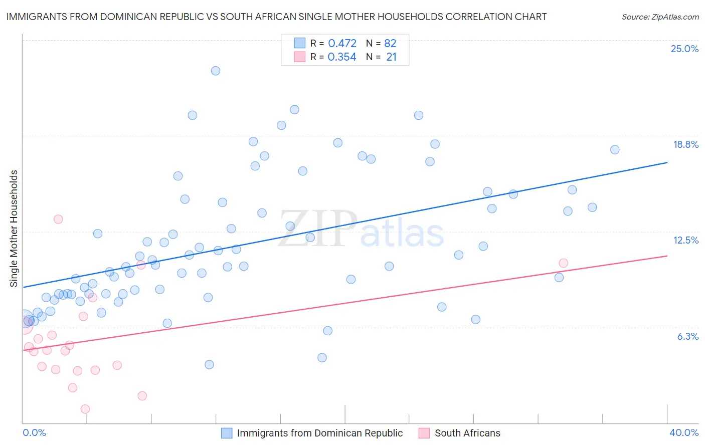 Immigrants from Dominican Republic vs South African Single Mother Households