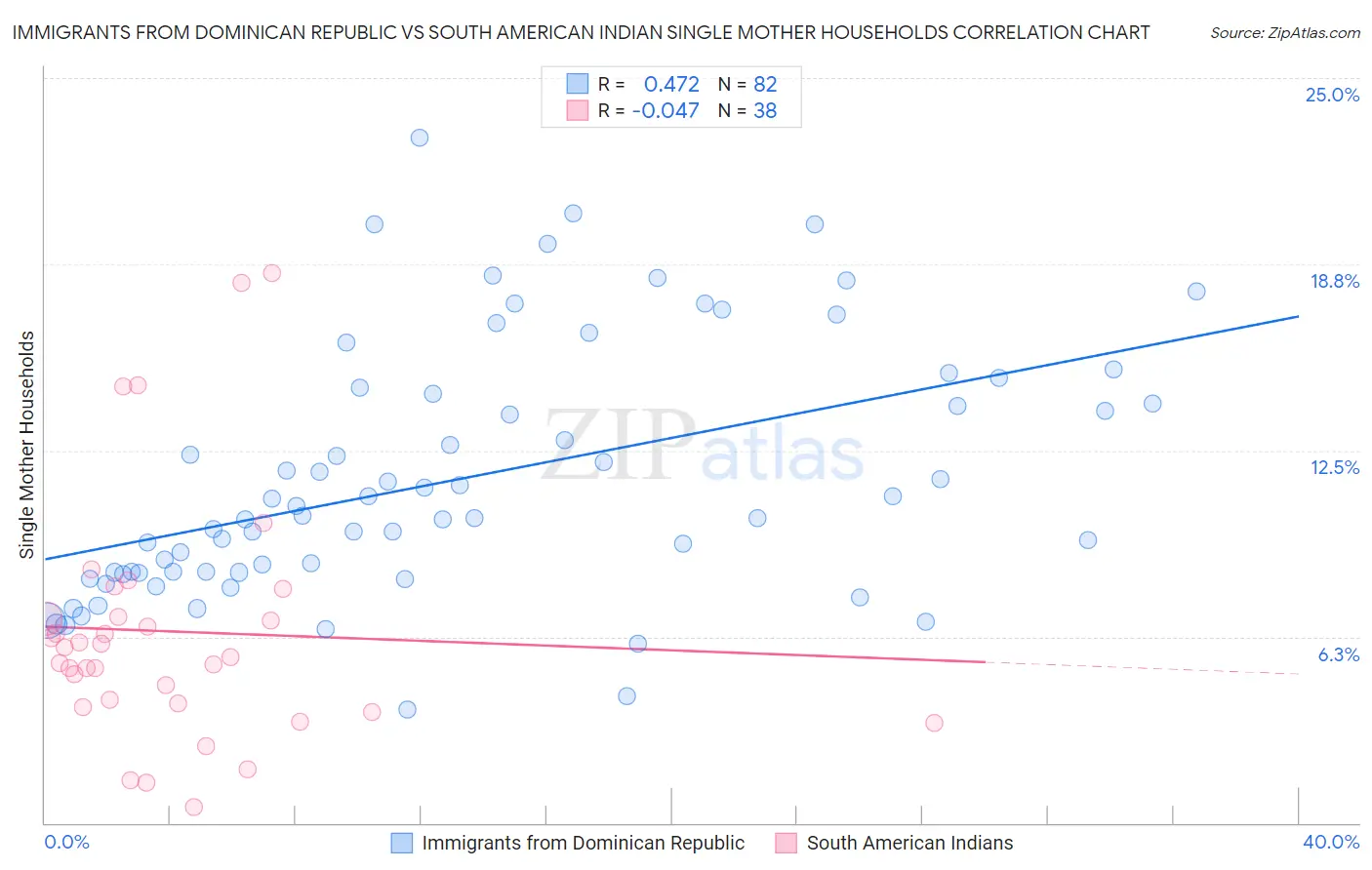 Immigrants from Dominican Republic vs South American Indian Single Mother Households