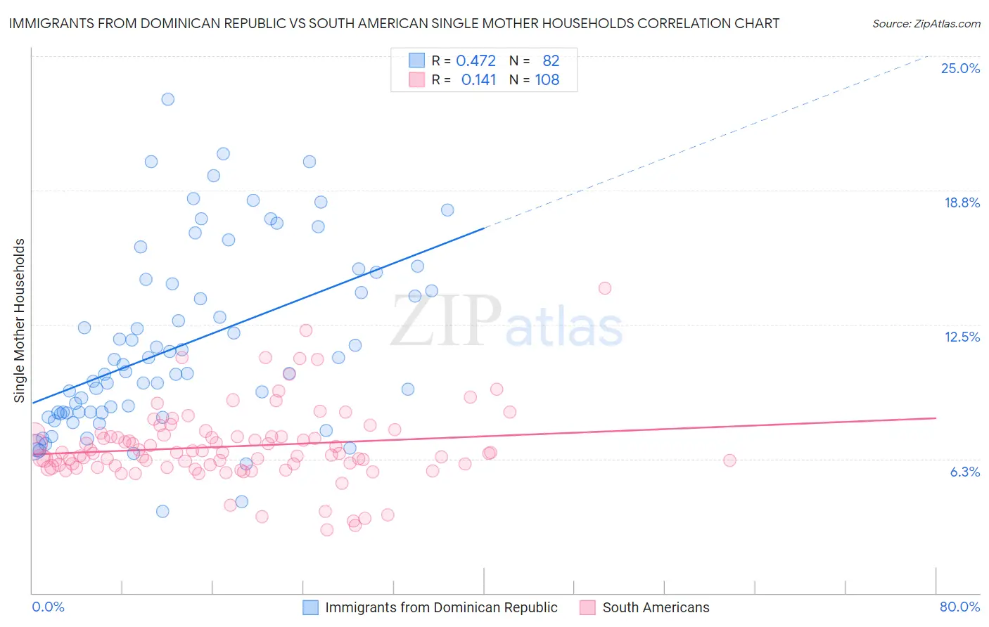 Immigrants from Dominican Republic vs South American Single Mother Households