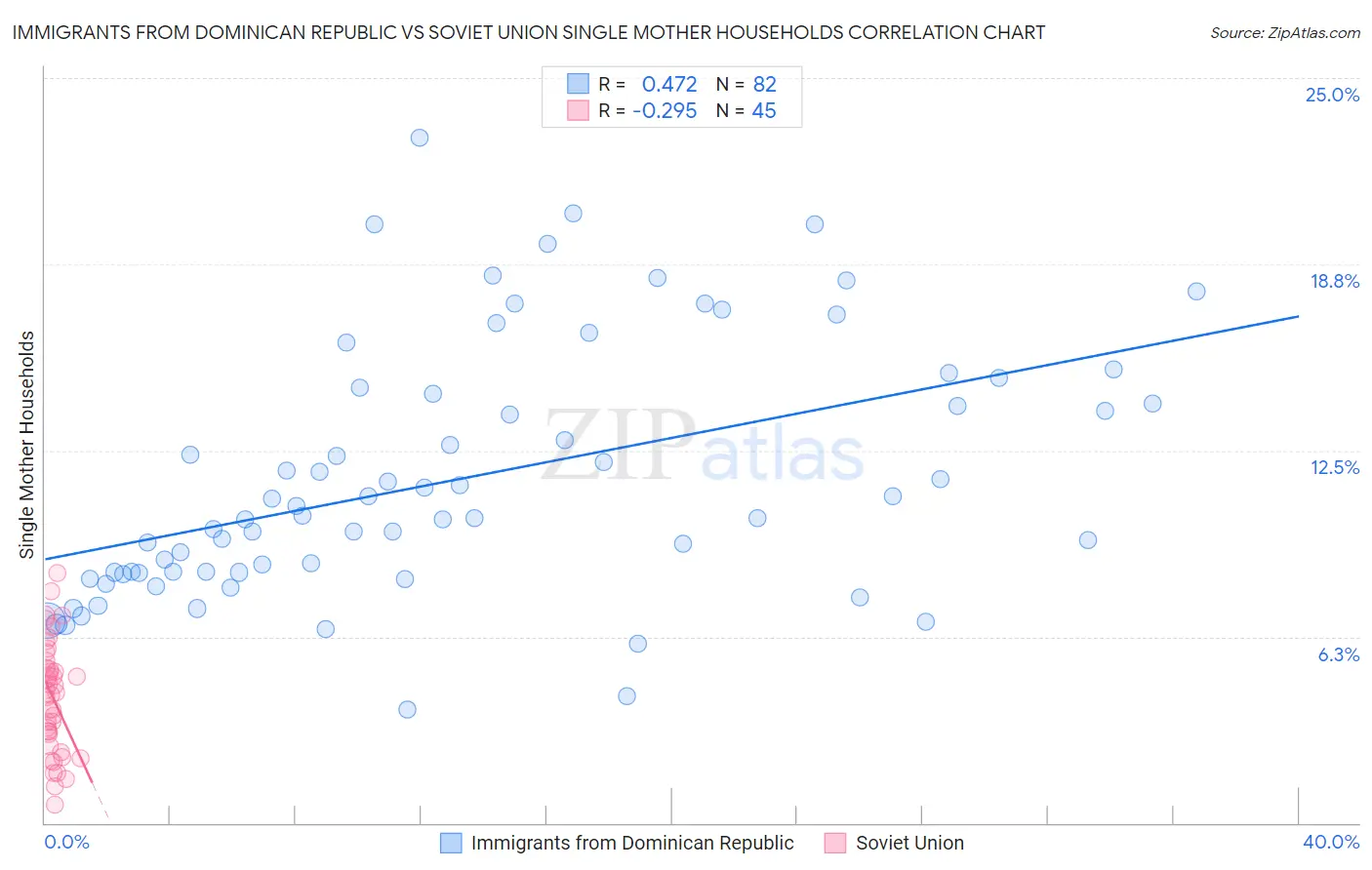 Immigrants from Dominican Republic vs Soviet Union Single Mother Households