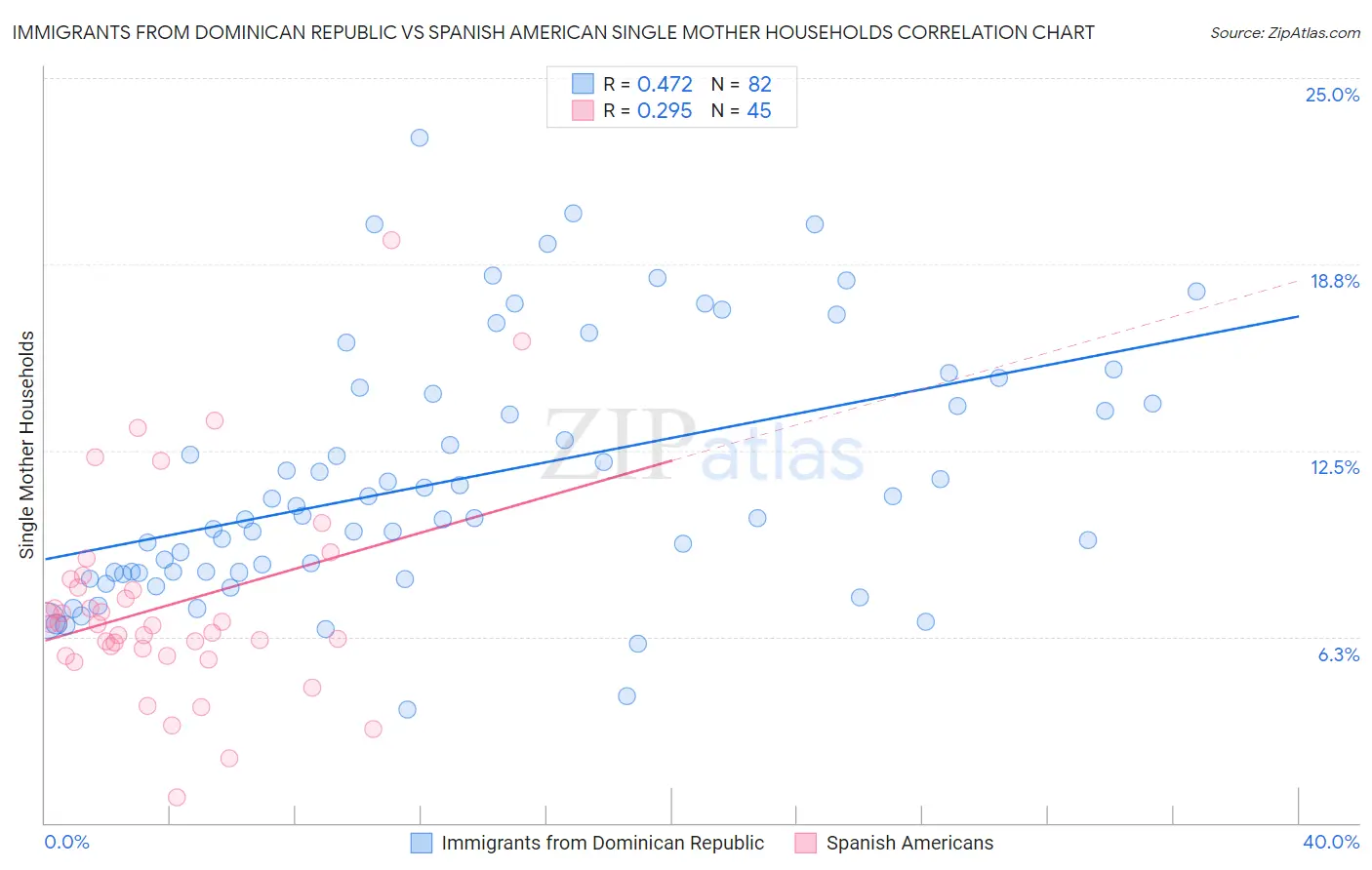 Immigrants from Dominican Republic vs Spanish American Single Mother Households