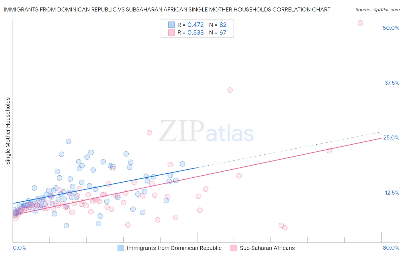 Immigrants from Dominican Republic vs Subsaharan African Single Mother Households