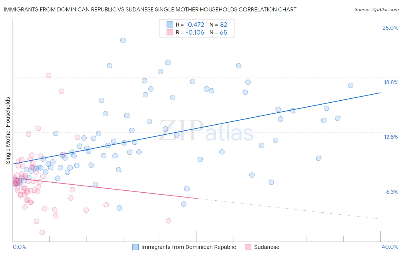 Immigrants from Dominican Republic vs Sudanese Single Mother Households