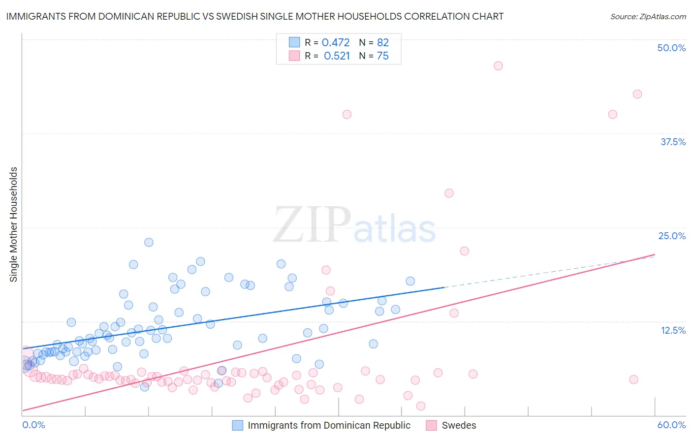 Immigrants from Dominican Republic vs Swedish Single Mother Households