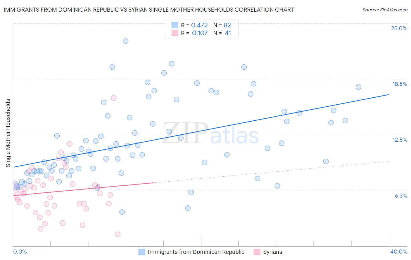 Immigrants from Dominican Republic vs Syrian Single Mother Households