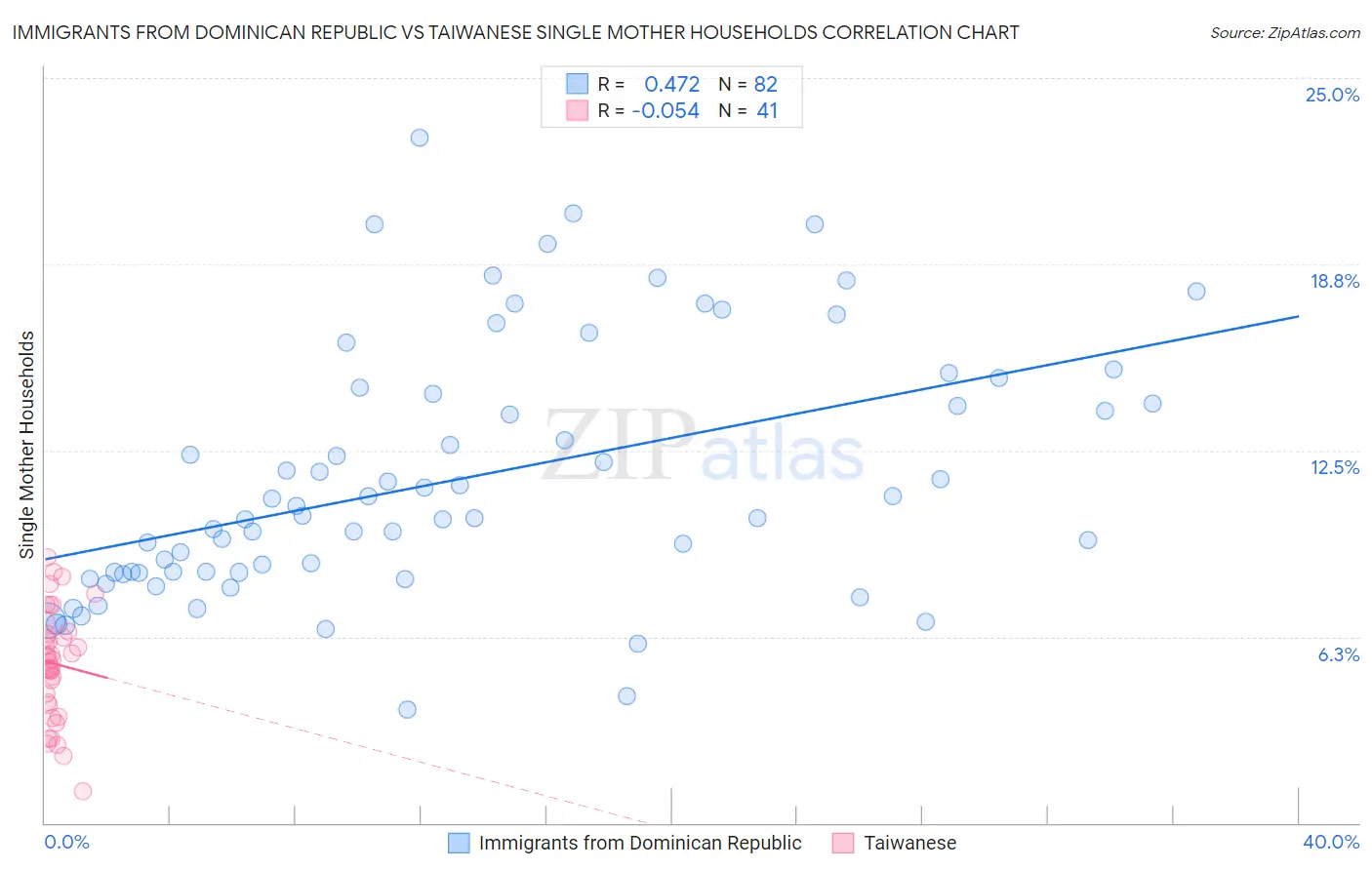 Immigrants from Dominican Republic vs Taiwanese Single Mother Households