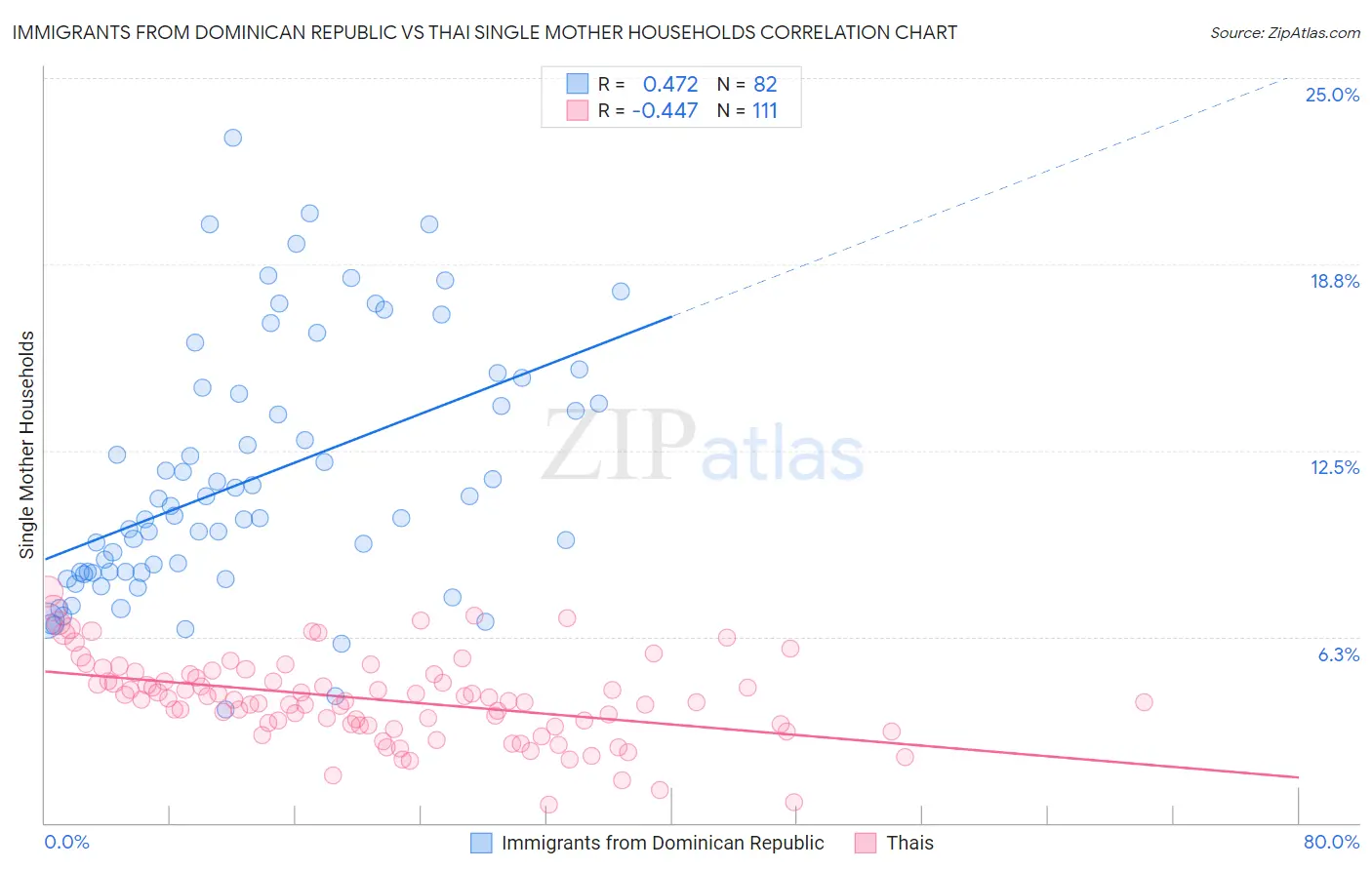Immigrants from Dominican Republic vs Thai Single Mother Households