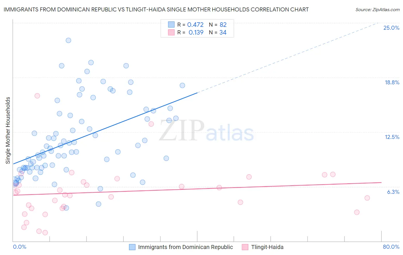 Immigrants from Dominican Republic vs Tlingit-Haida Single Mother Households