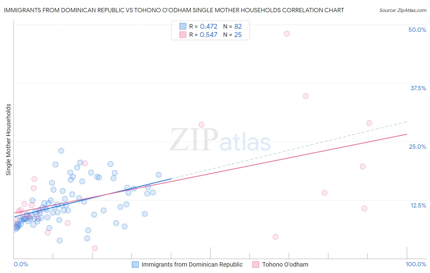 Immigrants from Dominican Republic vs Tohono O'odham Single Mother Households