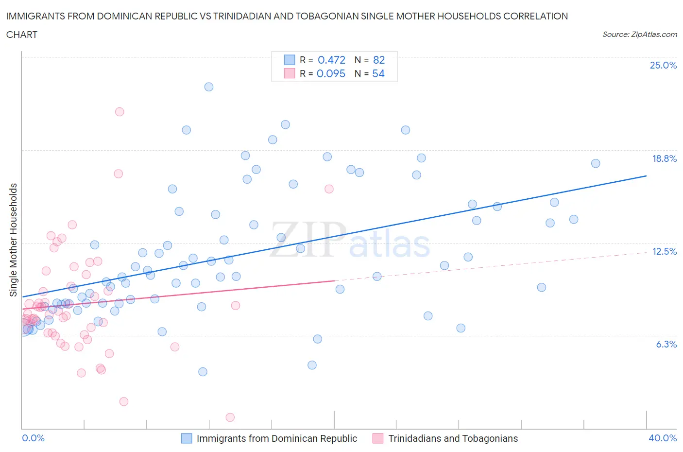 Immigrants from Dominican Republic vs Trinidadian and Tobagonian Single Mother Households