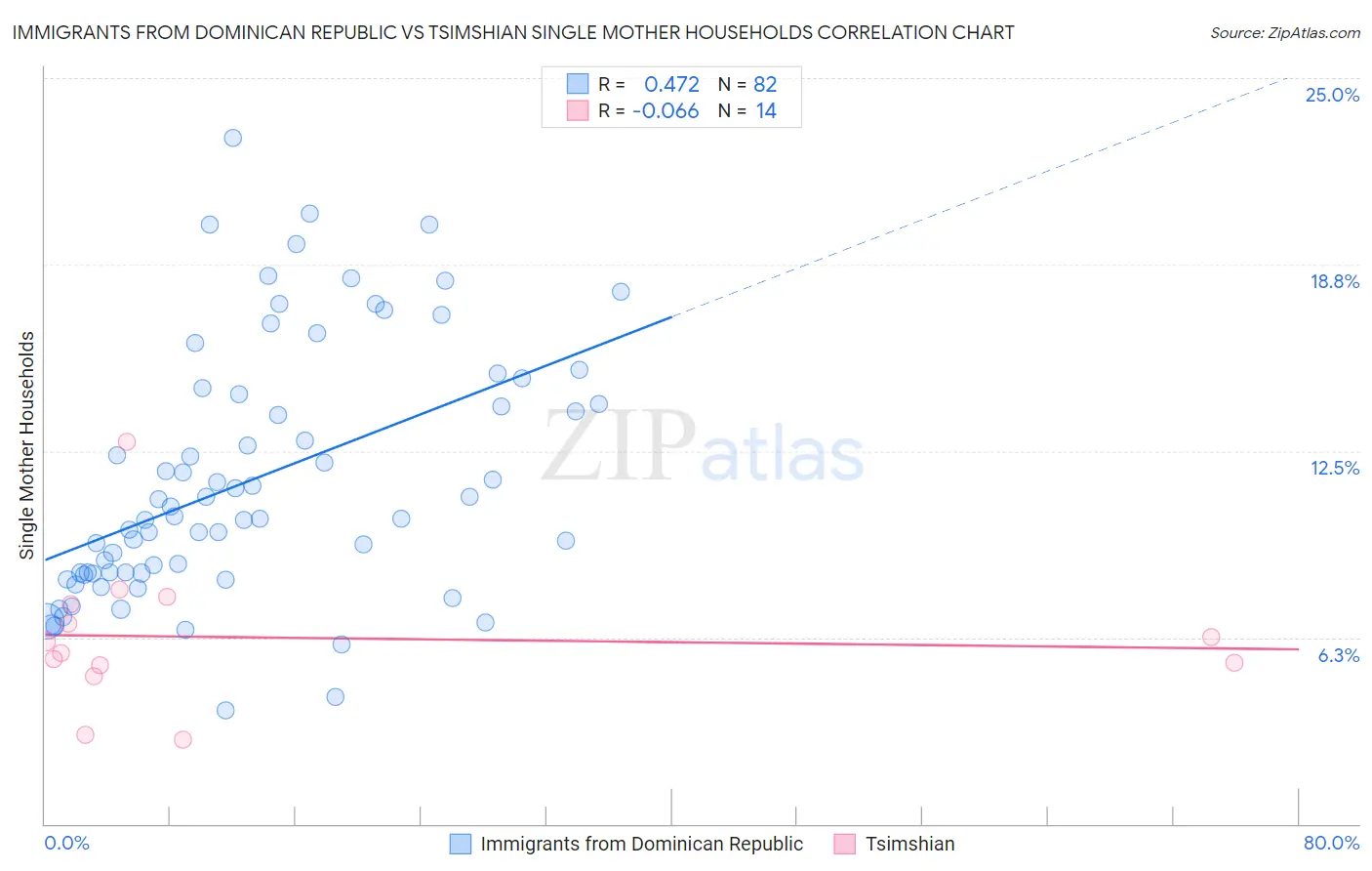 Immigrants from Dominican Republic vs Tsimshian Single Mother Households