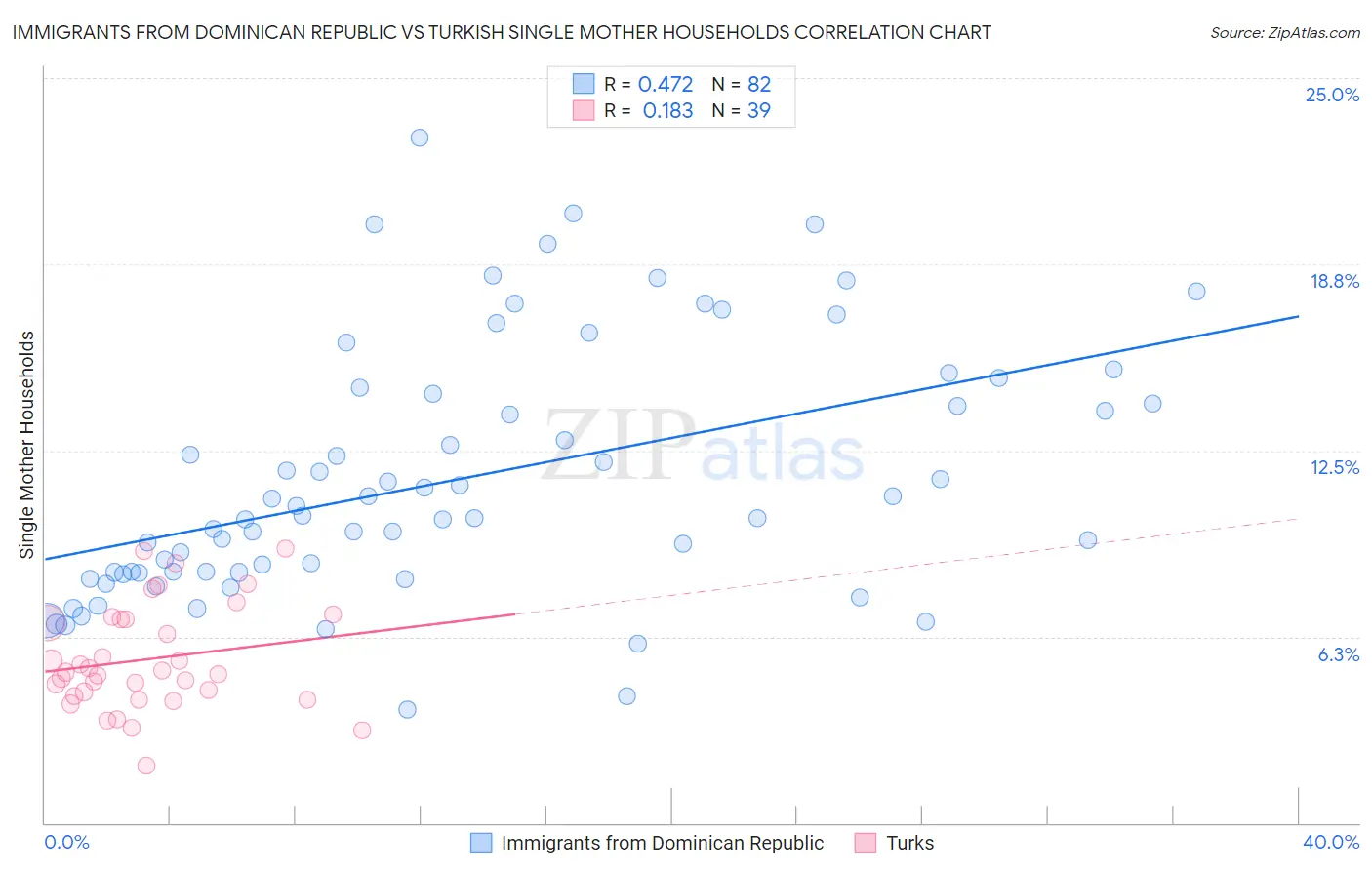 Immigrants from Dominican Republic vs Turkish Single Mother Households