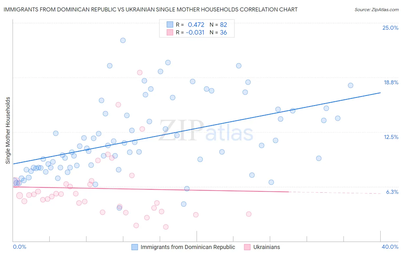 Immigrants from Dominican Republic vs Ukrainian Single Mother Households