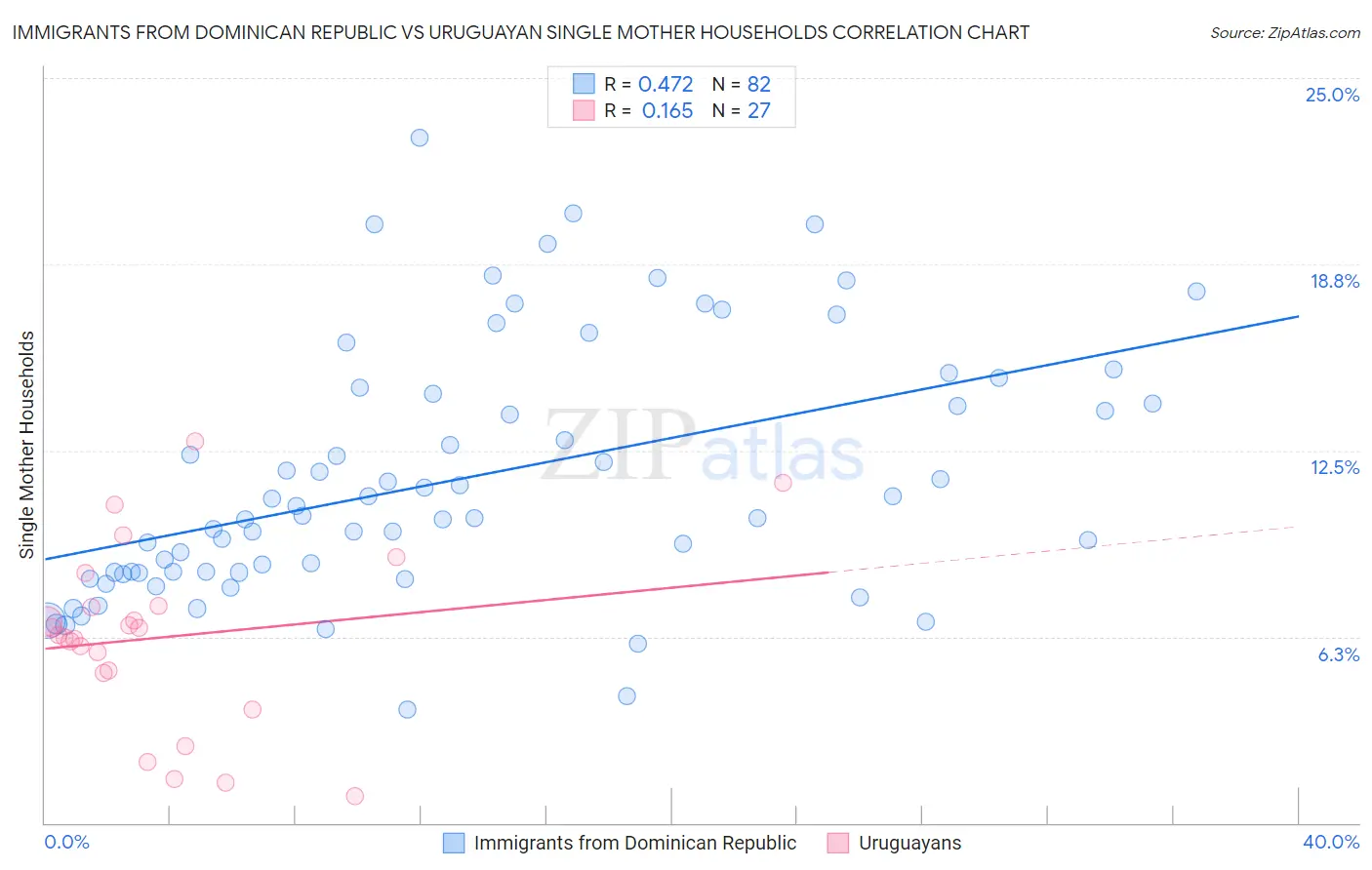 Immigrants from Dominican Republic vs Uruguayan Single Mother Households