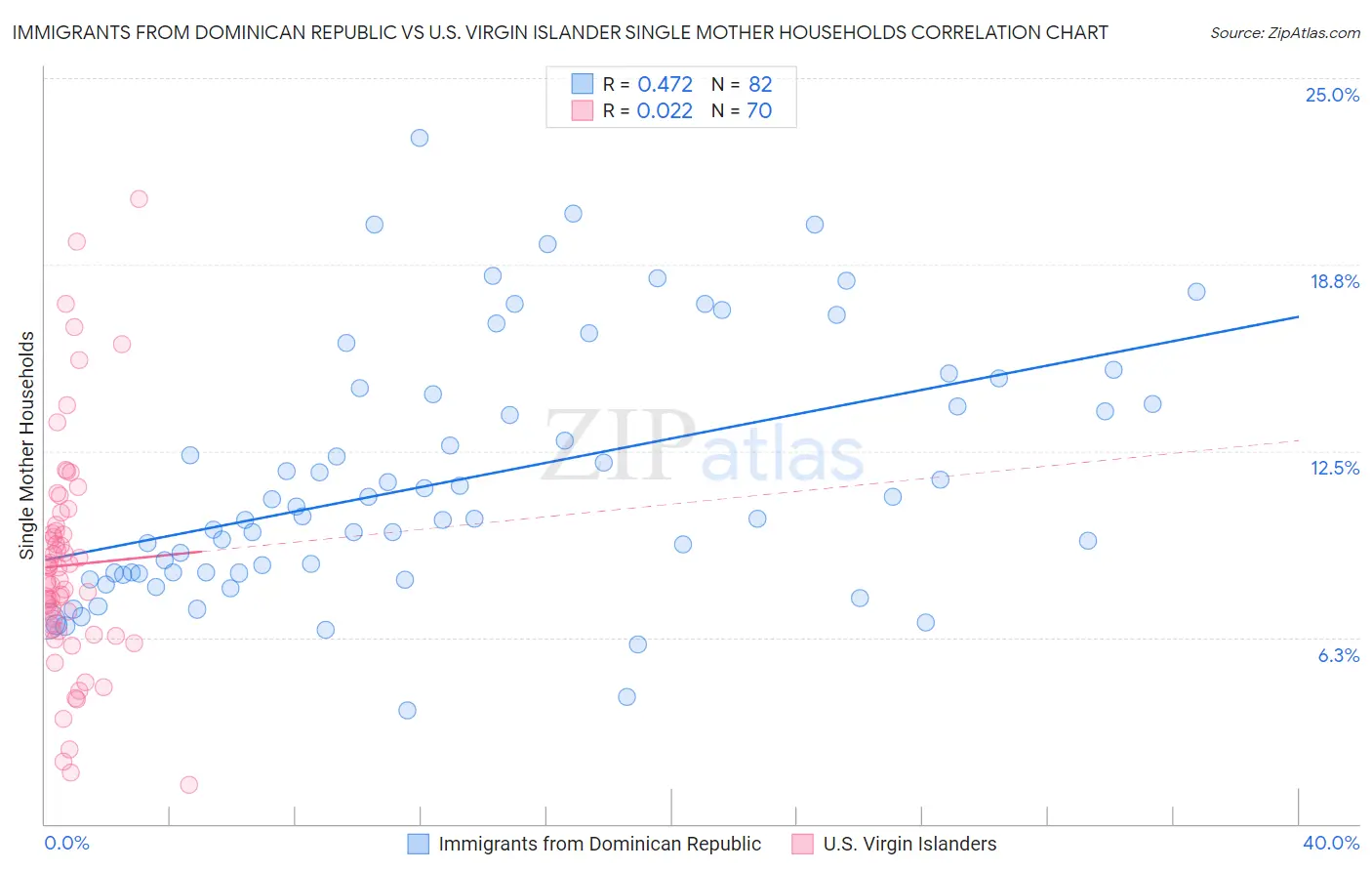 Immigrants from Dominican Republic vs U.S. Virgin Islander Single Mother Households