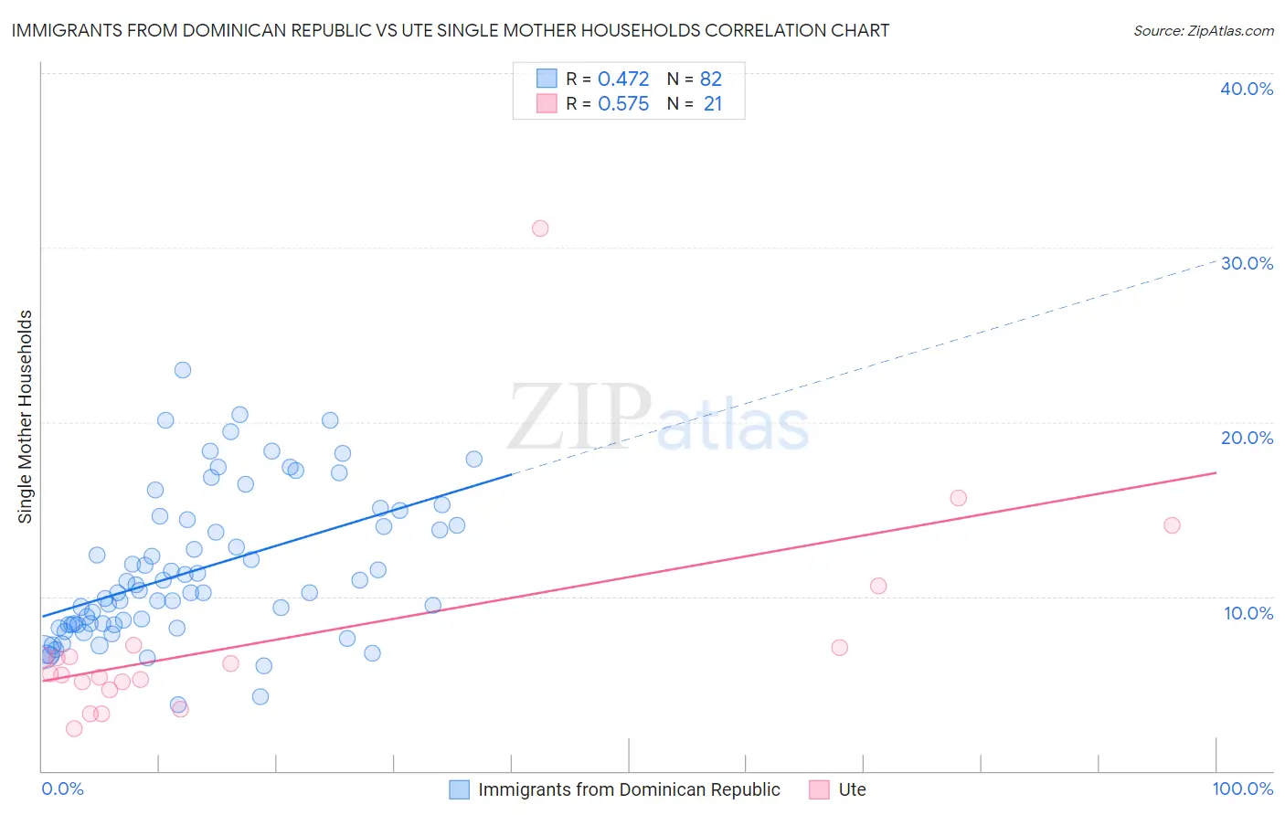 Immigrants from Dominican Republic vs Ute Single Mother Households