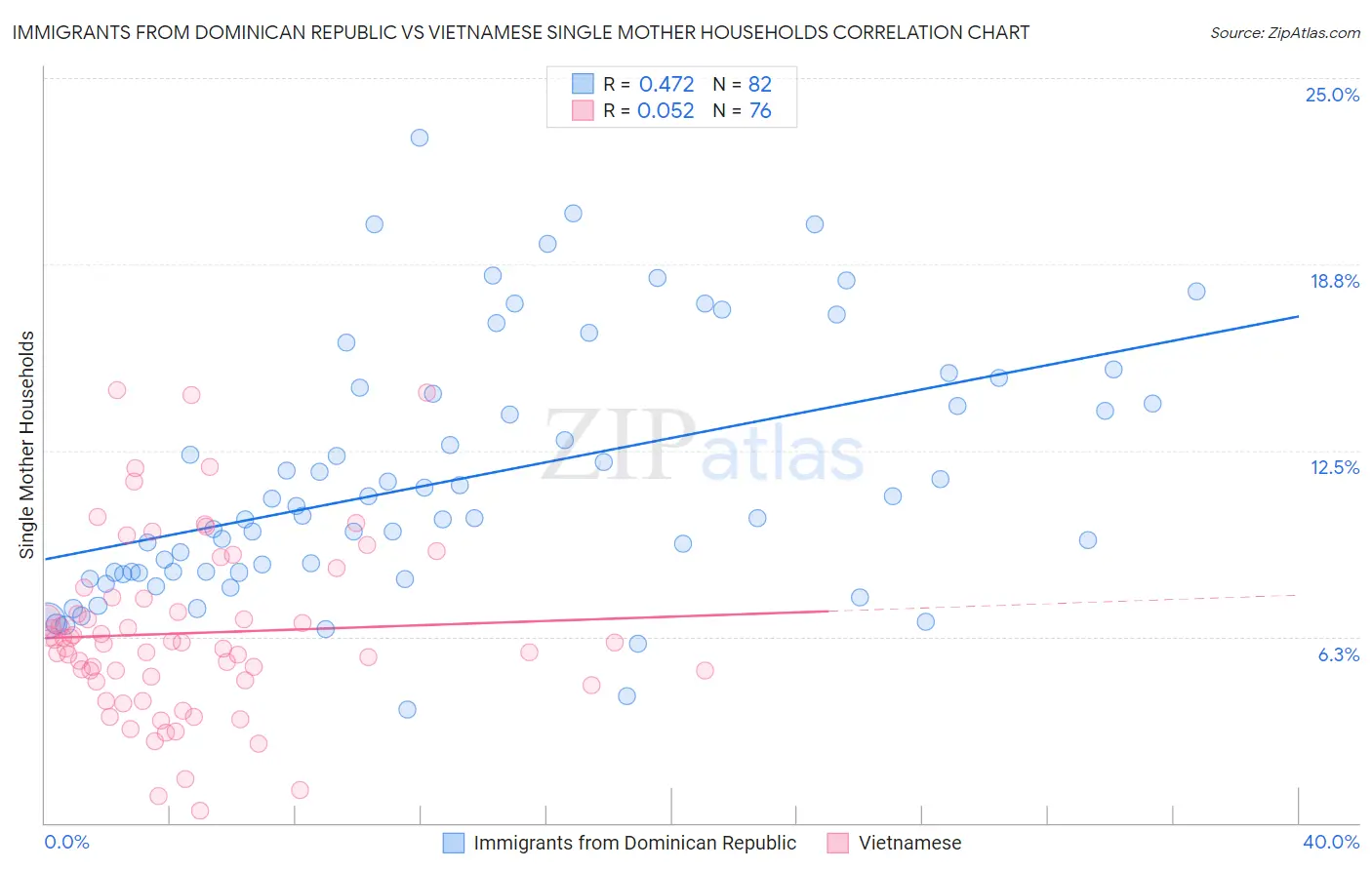 Immigrants from Dominican Republic vs Vietnamese Single Mother Households