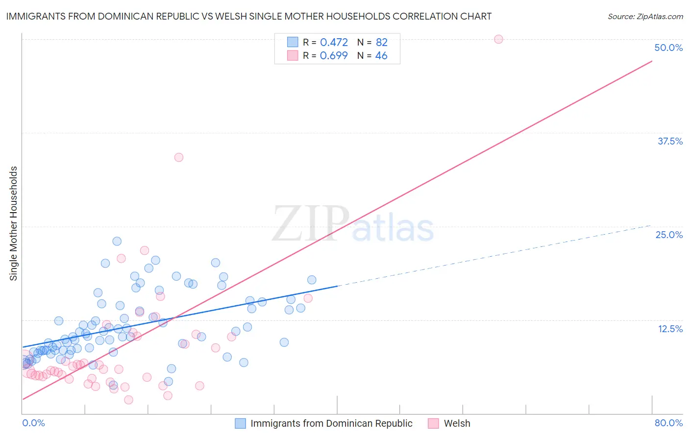 Immigrants from Dominican Republic vs Welsh Single Mother Households