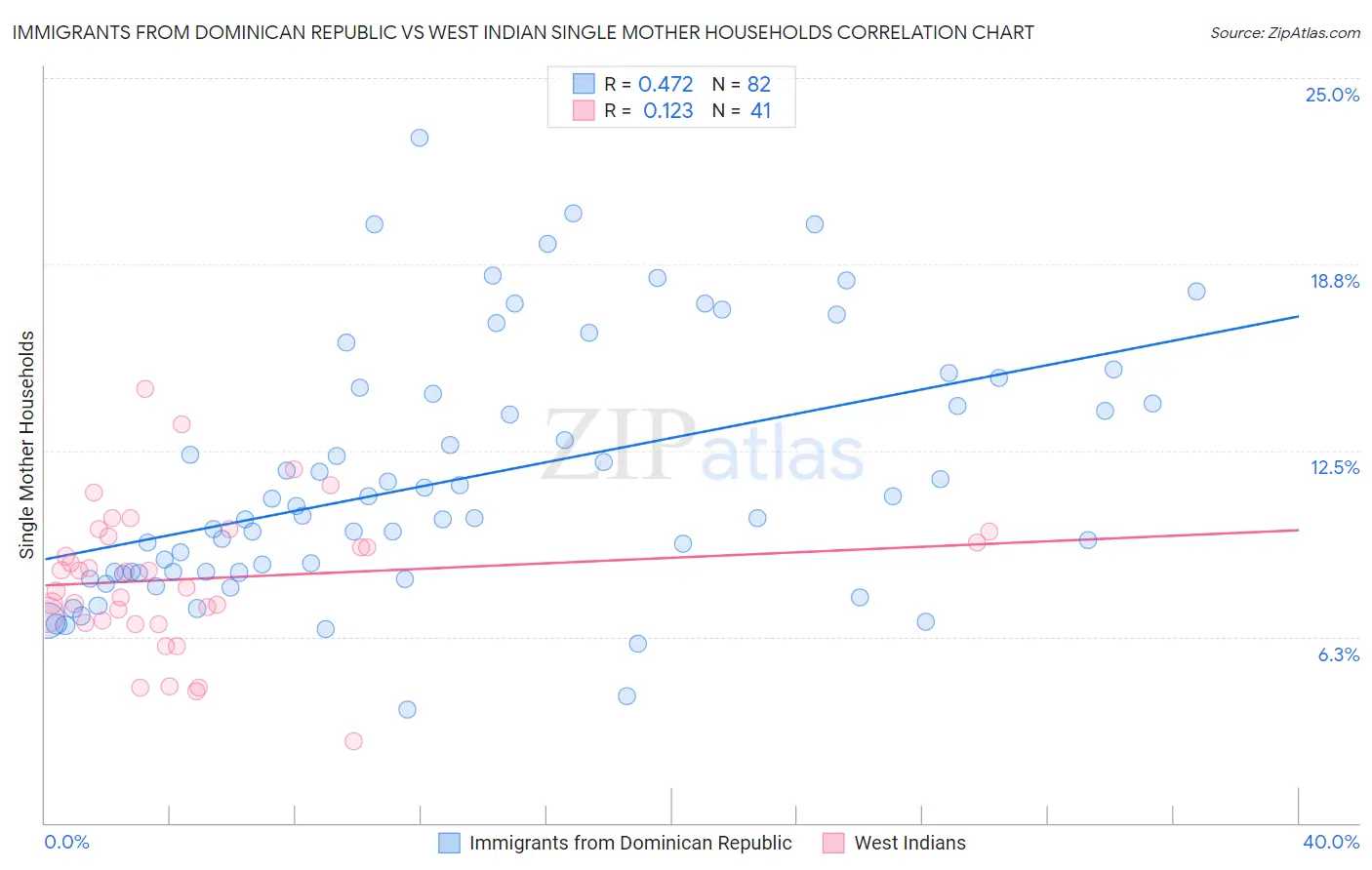 Immigrants from Dominican Republic vs West Indian Single Mother Households
