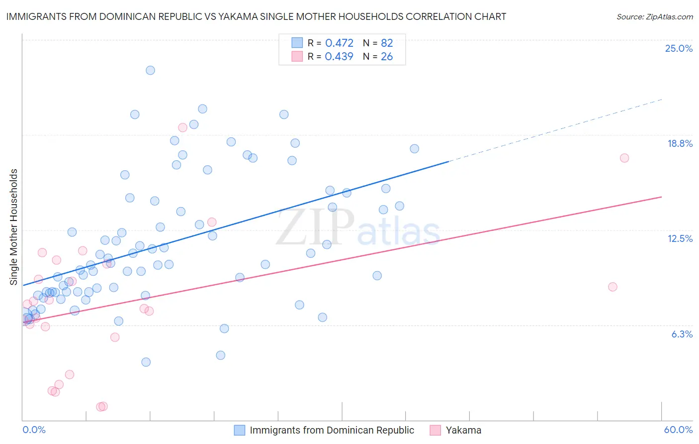 Immigrants from Dominican Republic vs Yakama Single Mother Households