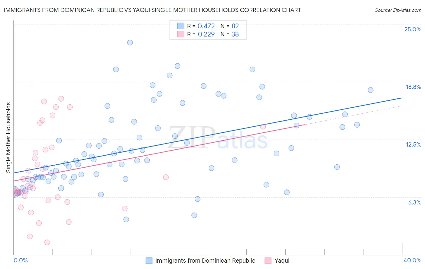 Immigrants from Dominican Republic vs Yaqui Single Mother Households